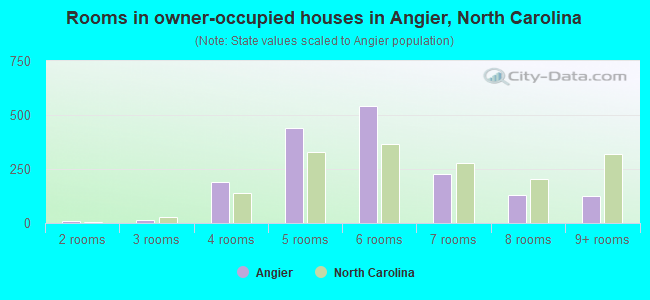 Rooms in owner-occupied houses in Angier, North Carolina