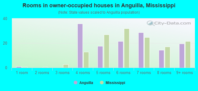 Rooms in owner-occupied houses in Anguilla, Mississippi