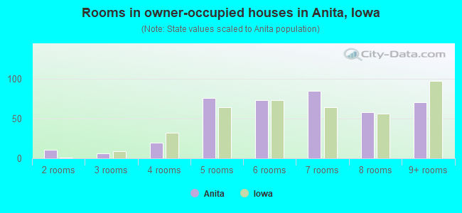 Rooms in owner-occupied houses in Anita, Iowa