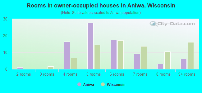 Rooms in owner-occupied houses in Aniwa, Wisconsin