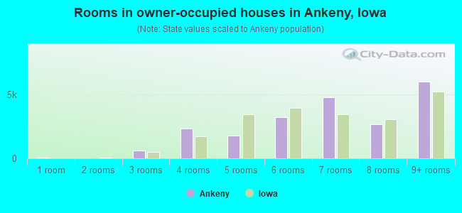 Rooms in owner-occupied houses in Ankeny, Iowa