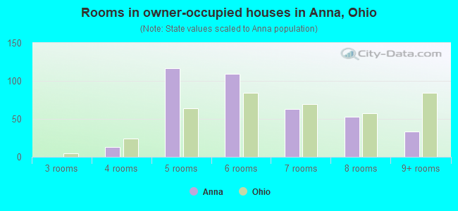 Rooms in owner-occupied houses in Anna, Ohio