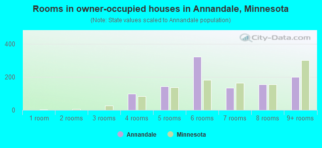 Rooms in owner-occupied houses in Annandale, Minnesota