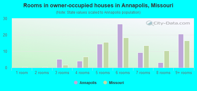 Rooms in owner-occupied houses in Annapolis, Missouri