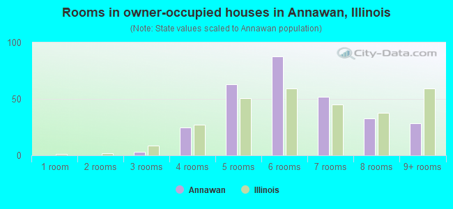 Rooms in owner-occupied houses in Annawan, Illinois