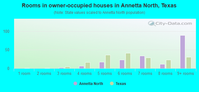 Rooms in owner-occupied houses in Annetta North, Texas