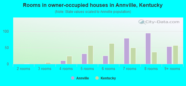 Rooms in owner-occupied houses in Annville, Kentucky