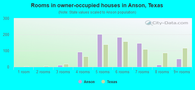 Rooms in owner-occupied houses in Anson, Texas