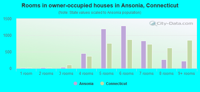 Rooms in owner-occupied houses in Ansonia, Connecticut