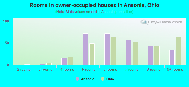 Rooms in owner-occupied houses in Ansonia, Ohio