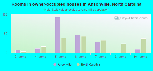 Rooms in owner-occupied houses in Ansonville, North Carolina