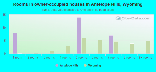 Rooms in owner-occupied houses in Antelope Hills, Wyoming