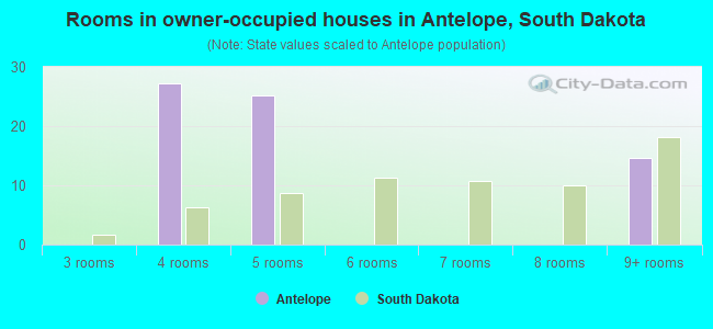 Rooms in owner-occupied houses in Antelope, South Dakota