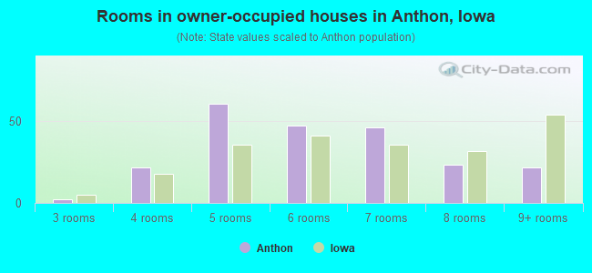 Rooms in owner-occupied houses in Anthon, Iowa