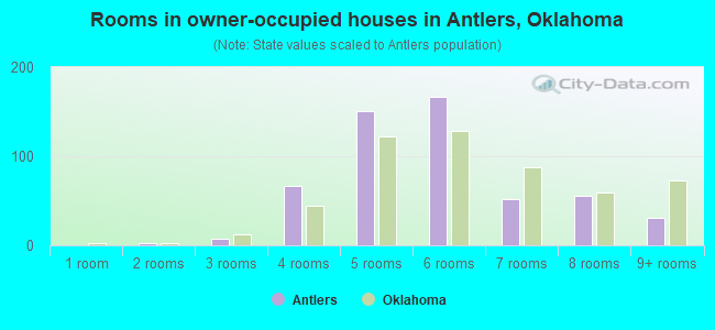 Rooms in owner-occupied houses in Antlers, Oklahoma
