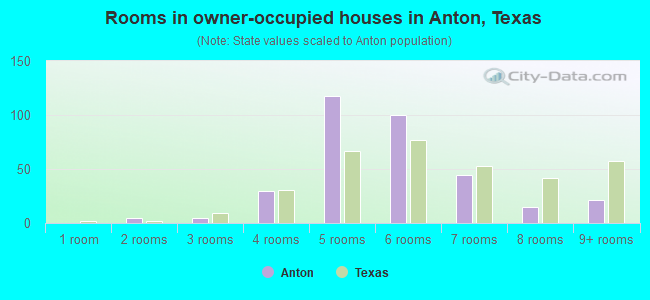 Rooms in owner-occupied houses in Anton, Texas