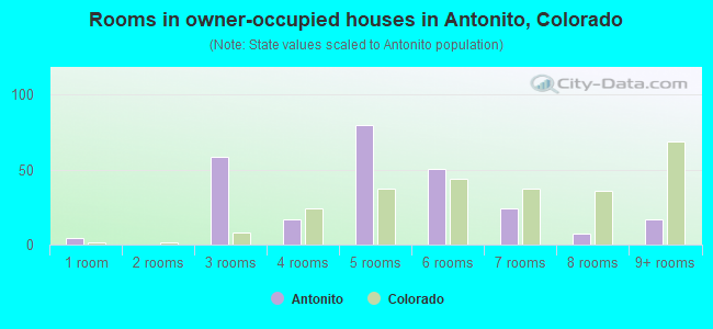 Rooms in owner-occupied houses in Antonito, Colorado
