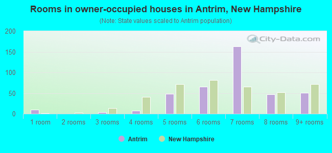 Rooms in owner-occupied houses in Antrim, New Hampshire