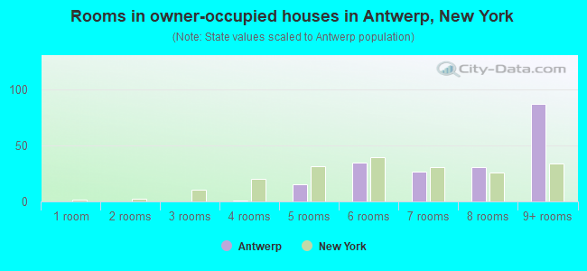 Rooms in owner-occupied houses in Antwerp, New York