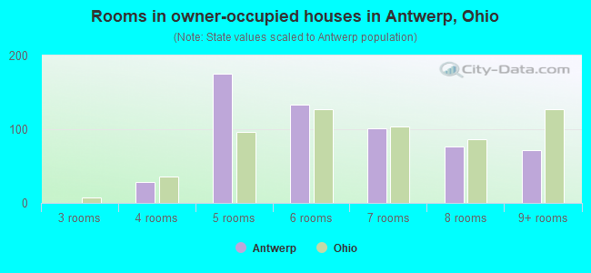 Rooms in owner-occupied houses in Antwerp, Ohio