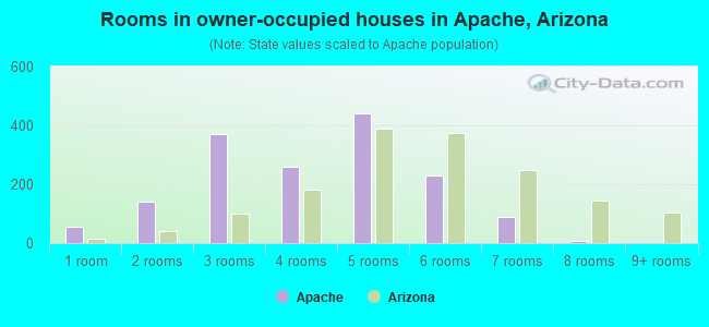 Rooms in owner-occupied houses in Apache, Arizona