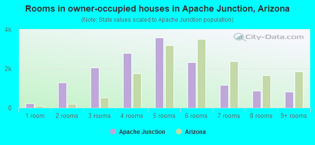 Rooms in owner-occupied houses in Apache Junction, Arizona