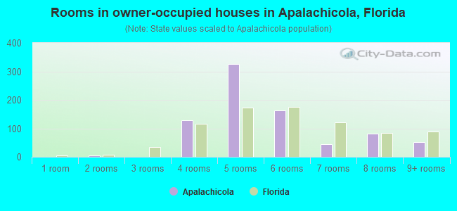 Rooms in owner-occupied houses in Apalachicola, Florida