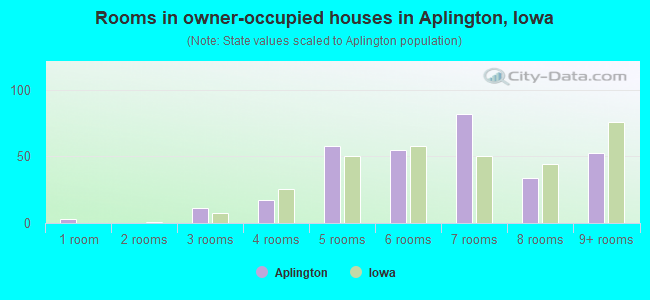 Rooms in owner-occupied houses in Aplington, Iowa