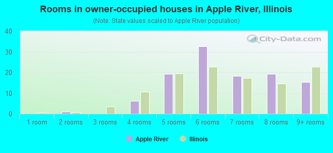 Rooms in owner-occupied houses in Apple River, Illinois