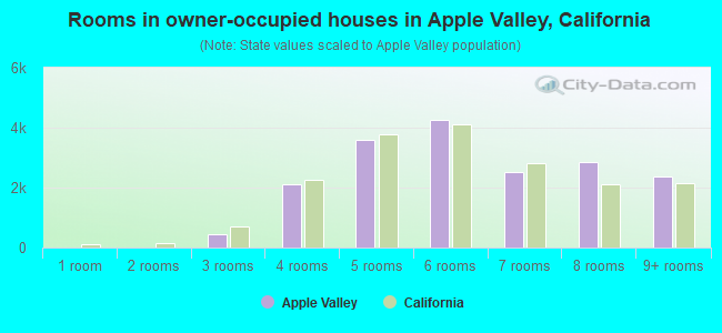 Rooms in owner-occupied houses in Apple Valley, California