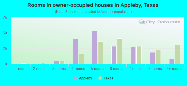 Rooms in owner-occupied houses in Appleby, Texas