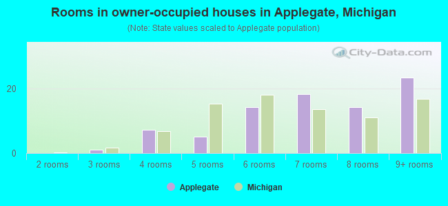 Rooms in owner-occupied houses in Applegate, Michigan