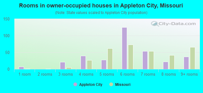 Rooms in owner-occupied houses in Appleton City, Missouri