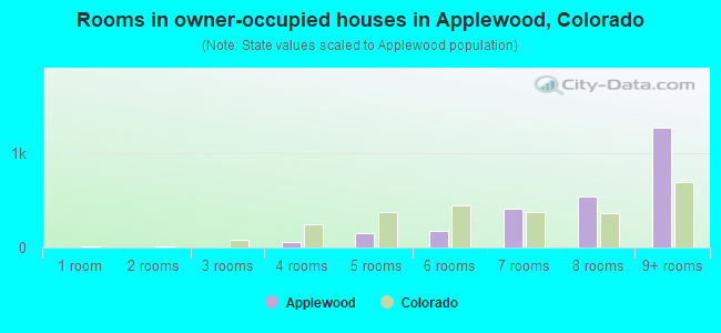 Rooms in owner-occupied houses in Applewood, Colorado