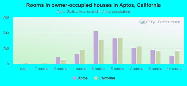 Rooms in owner-occupied houses in Aptos, California