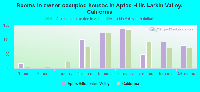 Rooms in owner-occupied houses in Aptos Hills-Larkin Valley, California