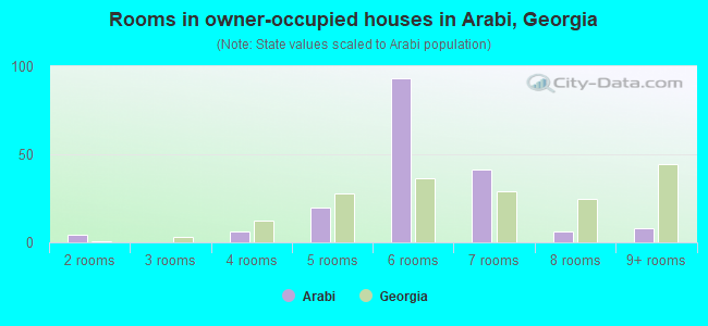 Rooms in owner-occupied houses in Arabi, Georgia