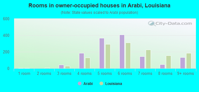 Rooms in owner-occupied houses in Arabi, Louisiana