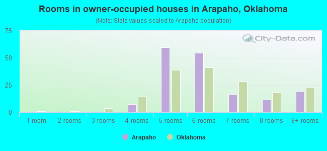 Rooms in owner-occupied houses in Arapaho, Oklahoma