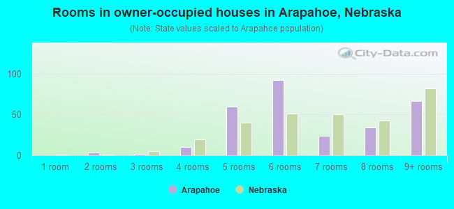 Rooms in owner-occupied houses in Arapahoe, Nebraska