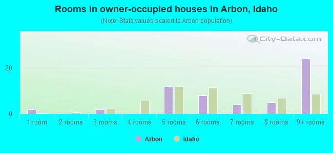 Rooms in owner-occupied houses in Arbon, Idaho