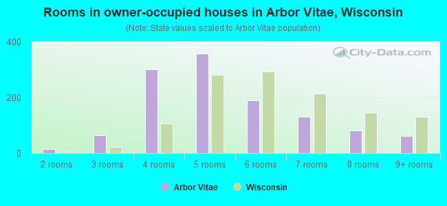 Rooms in owner-occupied houses in Arbor Vitae, Wisconsin