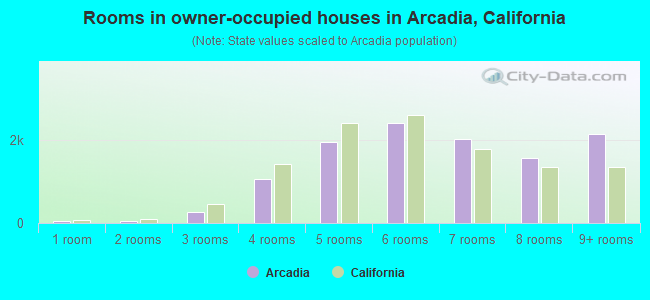 Rooms in owner-occupied houses in Arcadia, California