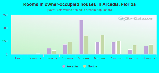 Rooms in owner-occupied houses in Arcadia, Florida