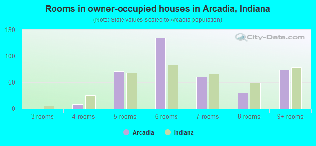 Rooms in owner-occupied houses in Arcadia, Indiana