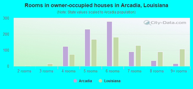 Rooms in owner-occupied houses in Arcadia, Louisiana