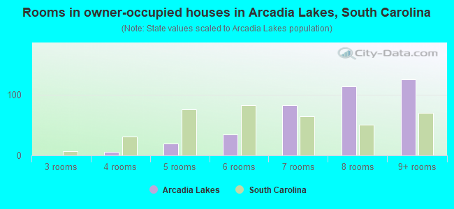 Rooms in owner-occupied houses in Arcadia Lakes, South Carolina