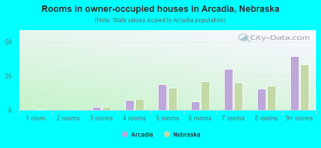 Rooms in owner-occupied houses in Arcadia, Nebraska