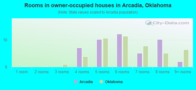 Rooms in owner-occupied houses in Arcadia, Oklahoma