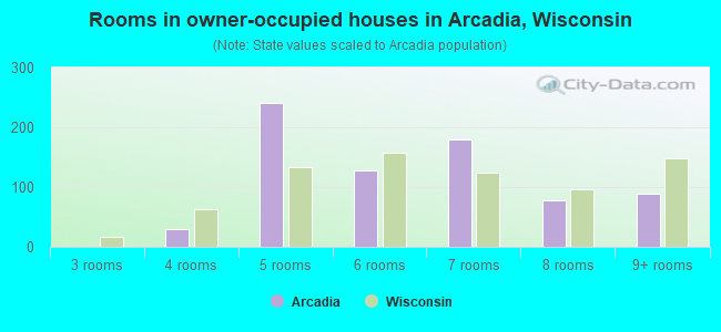 Rooms in owner-occupied houses in Arcadia, Wisconsin